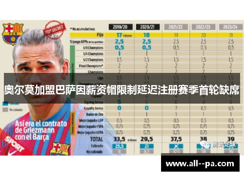 奥尔莫加盟巴萨因薪资帽限制延迟注册赛季首轮缺席 奥尔莫加盟巴萨因薪资帽限制延迟注册赛季首轮缺席
